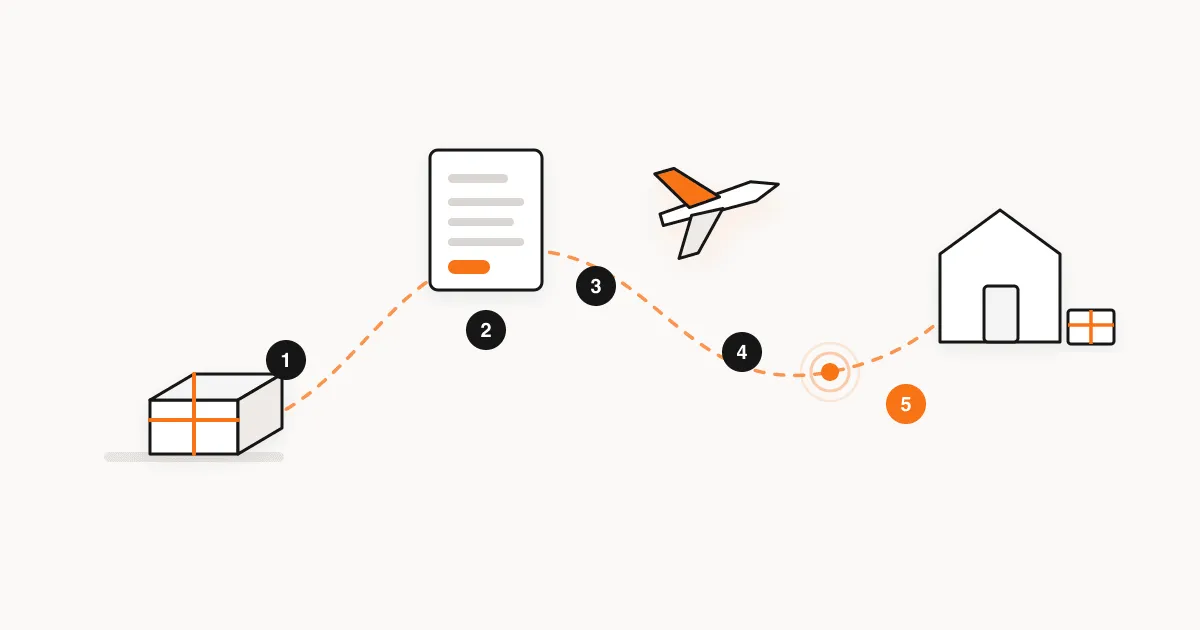 A packed parcel, a customs declaration form, an aircraft and a doorstep abroad linked by a dashed orange route marked with five numbered stages